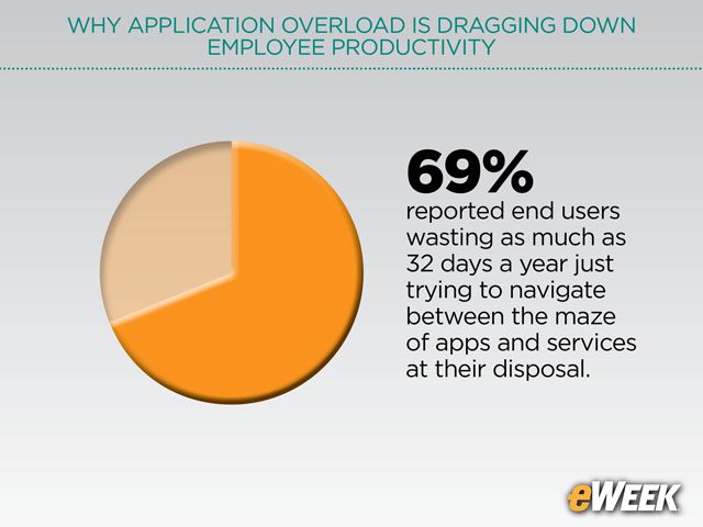 Users Losing a Month of Productivity to App Overload