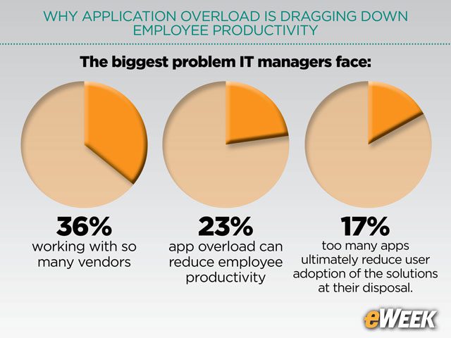 IT Managers Struggle to Work With Multiple App Vendors
