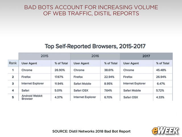 Most Bots Self-Report as Chrome