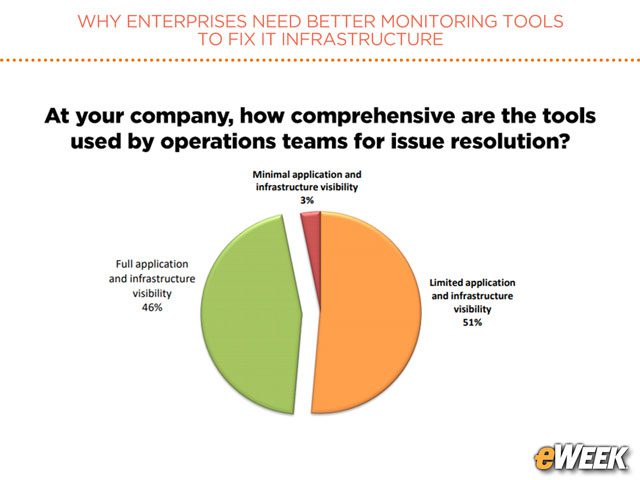 Full Visibility of Apps, Infrastructure Remains Elusive for Most Organizations