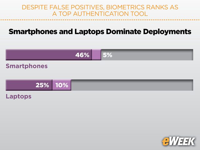Smartphones and Laptops Dominate Deployments