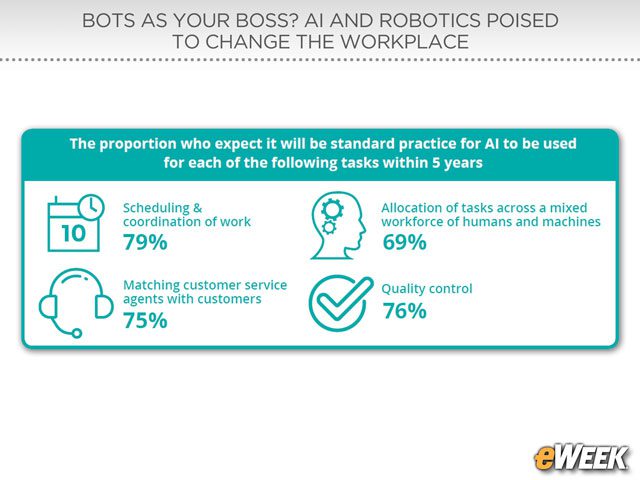 Organizations View AI as Multipurpose Business Driver