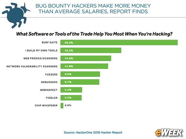 What Tools Do Bug Bounty Hunters Use?