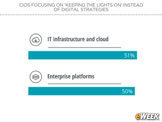 Major Initiatives Include IT Infrastructure, Cloud and Platforms