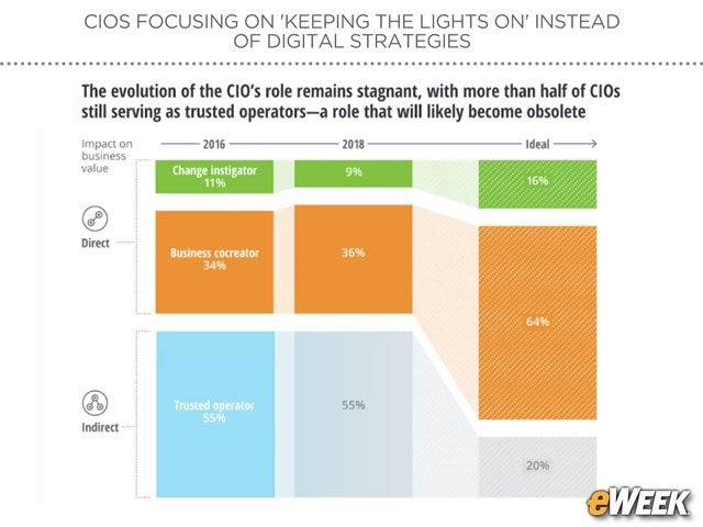 Most CIOs Focused on Operations Instead of Change
