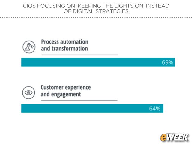 Process Automation Leads Digital Priorities