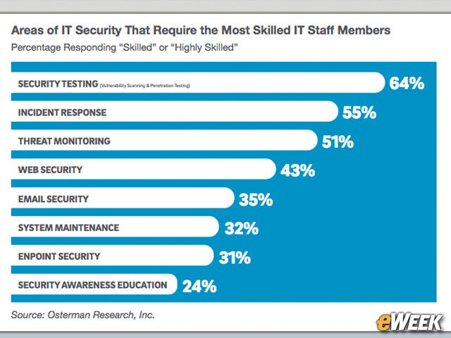 Security Testing Requires the Most Talented IT Staff