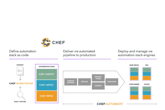 Chef Enterprise Automation Stack