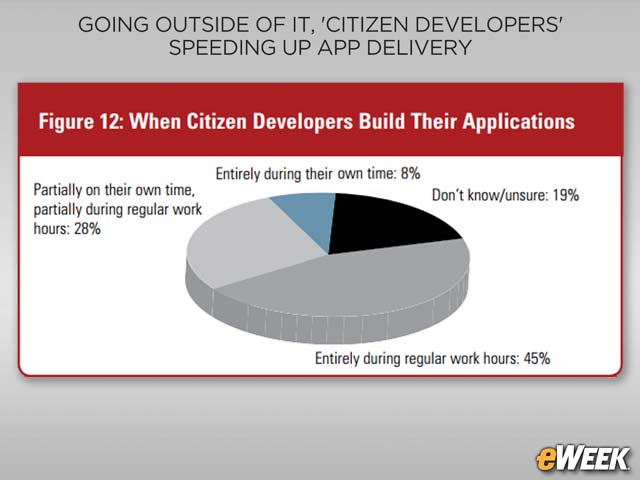Many Citizen Developers Build Apps While on Company Clock