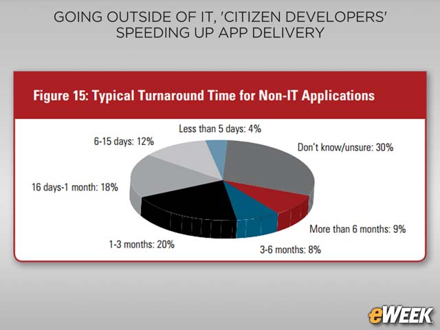 Citizen Development Results in Rapid Turnaround Time for App Delivery