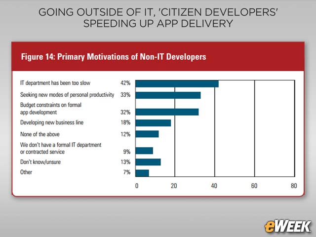 Citizen Developers Claim IT Is 'Too Slow' at Delivering Apps