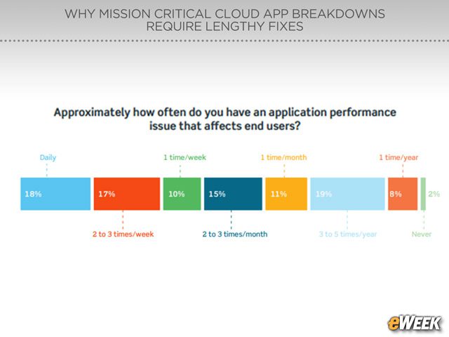 App Performance Problems Grow Commonplace
