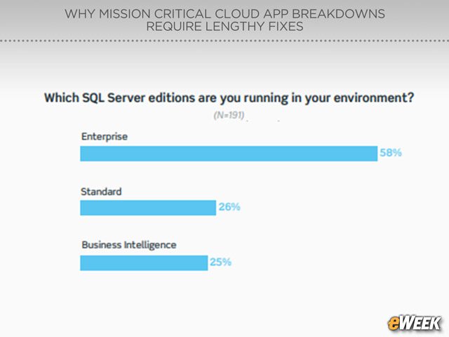 Enterprise Tops SQL Server Editions