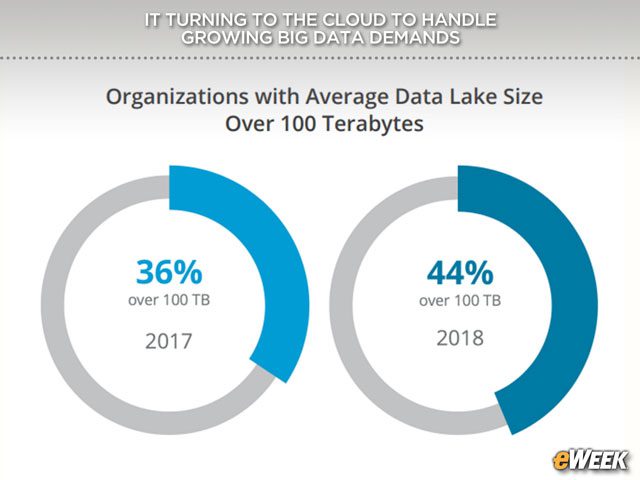 Data Lake Size Increasing Rapidly
