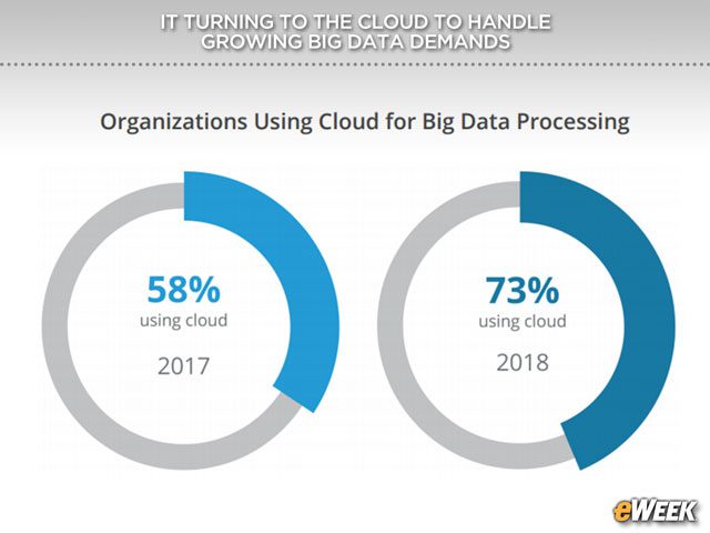 Companies Turn to Cloud for Processing Needs