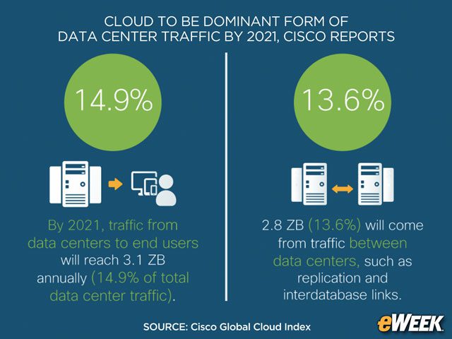 Most Data Center Traffic Stays Inside Data Centers