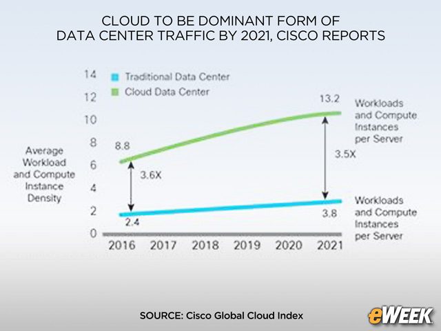 Workload and Compute Density Grows in the Cloud