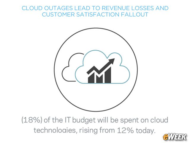 Cloud Investment on the Rise