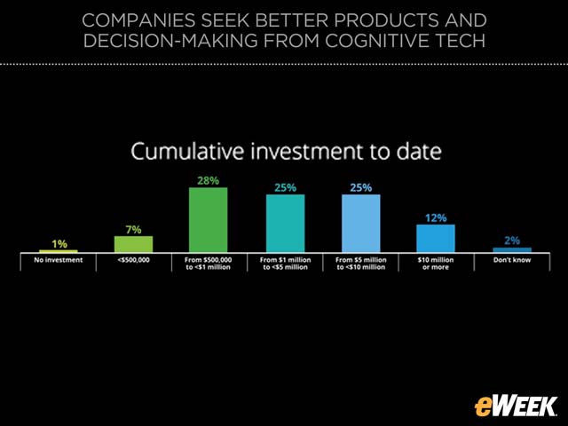 Organizations Are Investing Significant Amounts Into Cognitive Tech
