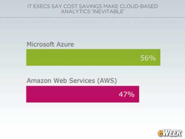 Microsoft Azure Tops Cloud Provider List for Analytics