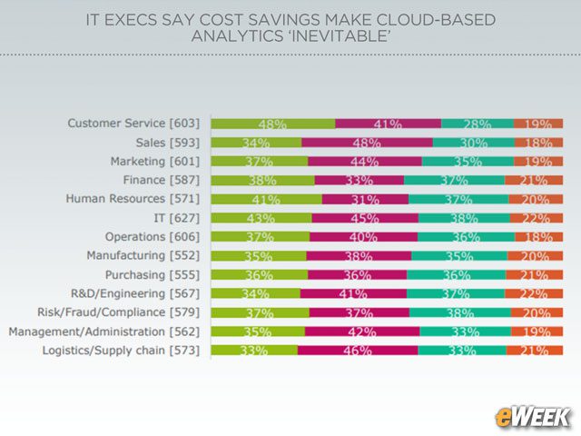 Sales Analytics Top Choice for Migration to Public Cloud