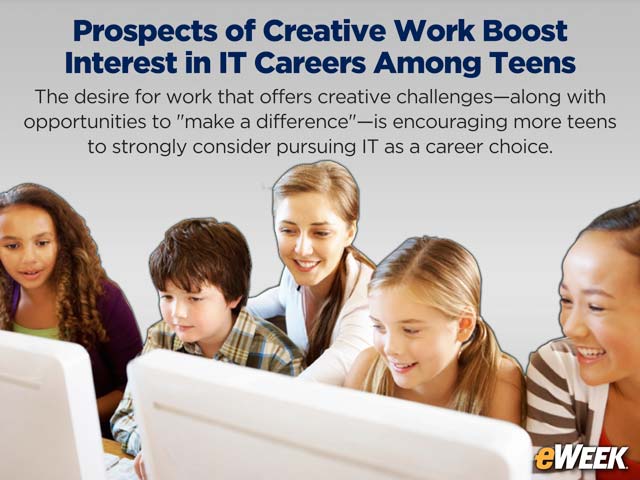 Prospects of Creative Work Boost Interest in IT Careers Among Teens