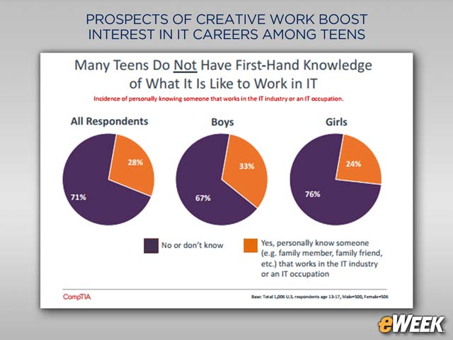 First-Hand Associations With Industry Pros Lacking Among Teens