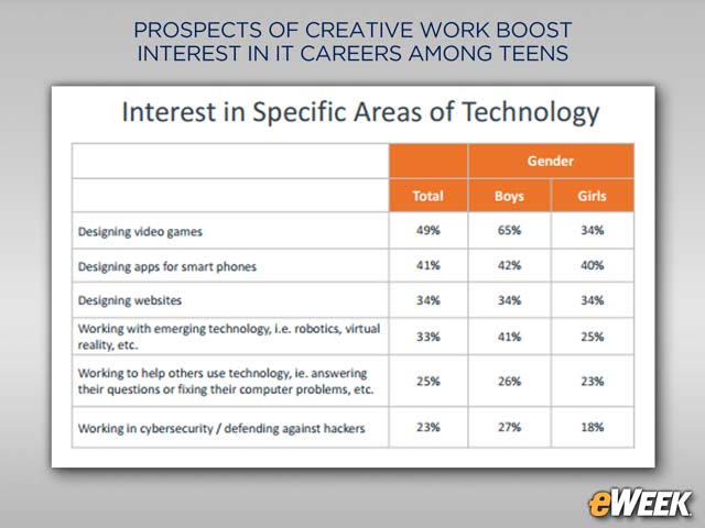 Video Game and App Design Cited as Popular Tech Job Niches