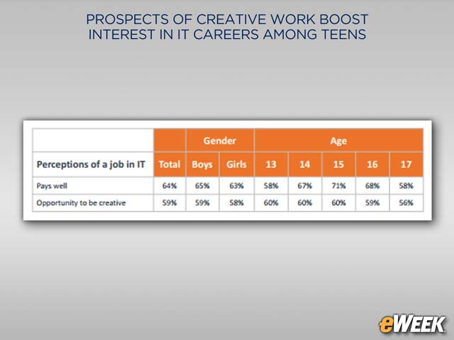 Compensation and Creativity Lead Tech Career Advantages