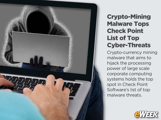 Crypto-Mining Malware Tops Check Point List of Top Cyber-Threats