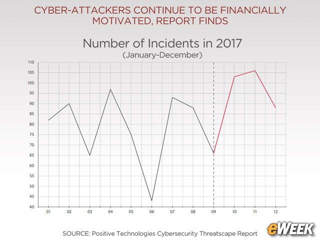 Cyber-Attacks Spike in the Fourth Quarter