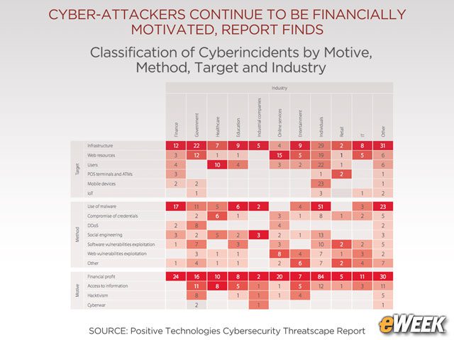 Attacks Continue to Vary by Industry