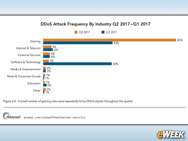 Gaming Industry Is the Top DDoS Target