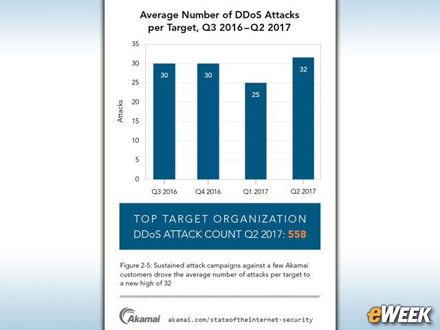 Average Number of Attacks Per Target on the Rise