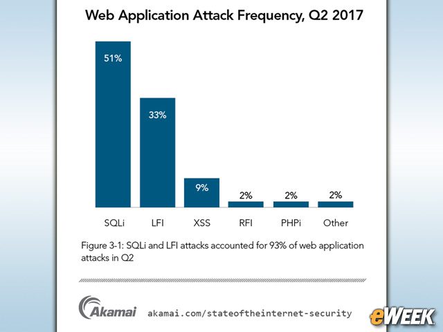 SQL Injection Is the Top Web Application Attack