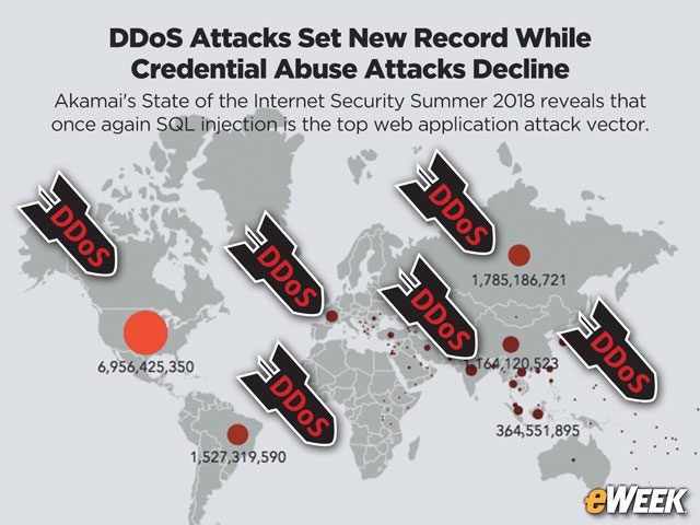 DDoS Attacks Set New Record While Credential Abuse Attacks Decline