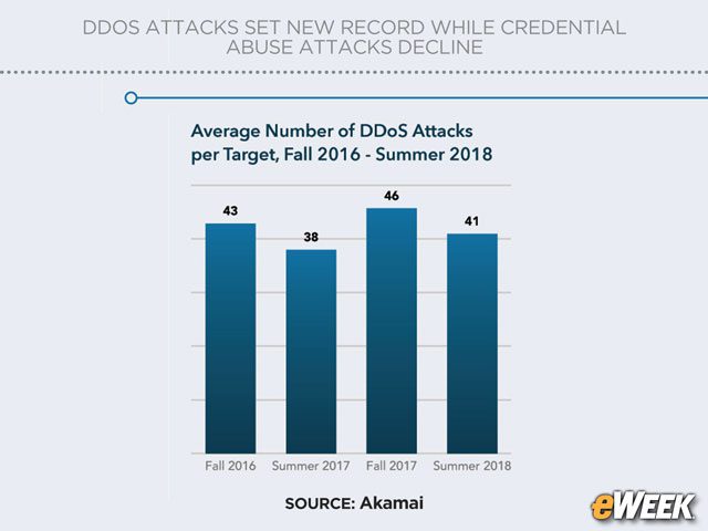 Organizations Repeatedly Hit by DDoS Attacks