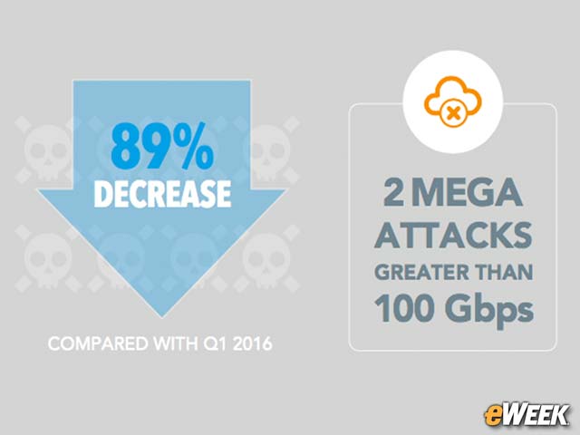 However, There Was a Decline in Large DDoS Attacks