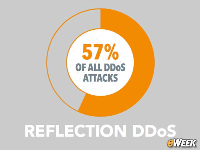 Majority of DDoS Attacks Use Reflection