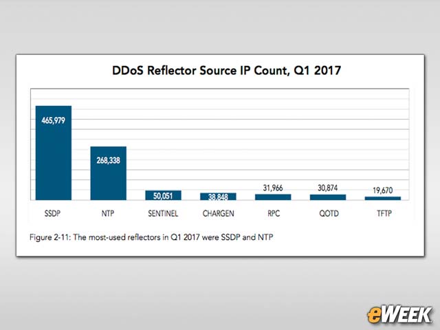 SSDP Is Leading DDoS Reflector
