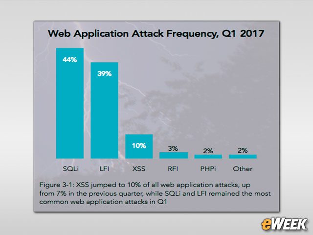 SQL Injection Is Most Common Web Application Attack