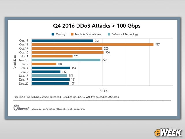 Largest Attack in the Quarter Was 517G bps