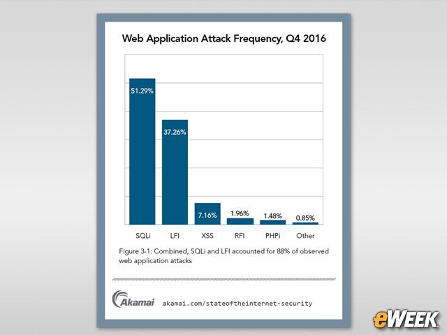 SQL Injection Remains the Top Web Application Attack