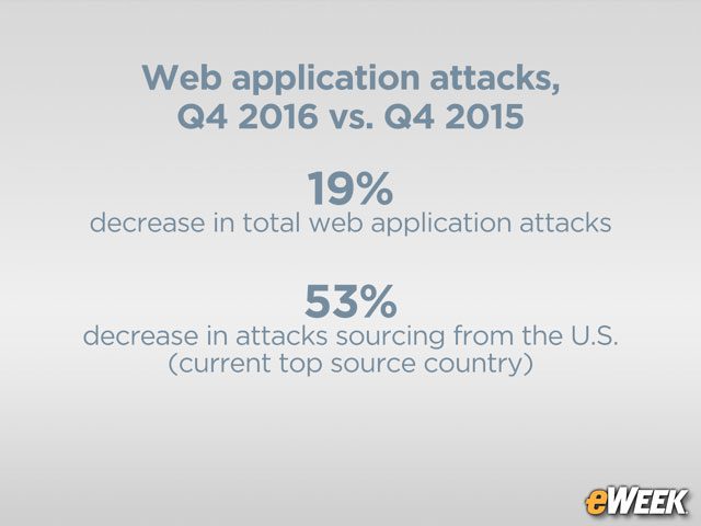 Web Application Attacks Declined in Q4