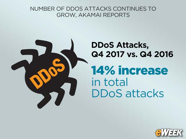 DDoS Attacks Increase Year Over Year