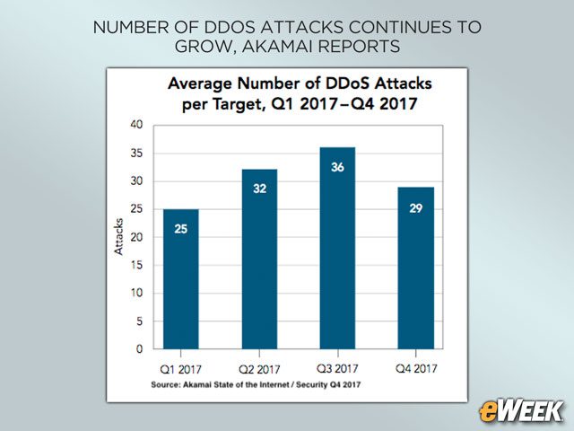 Average Target Hit 29 Times by DDoS Attacks