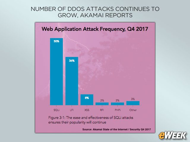 SQL Injection Remains Top Web Application Attack
