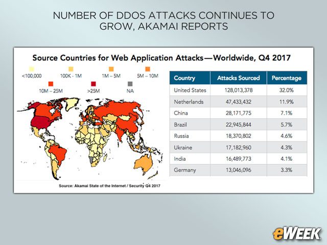 U.S. Is Top Source of Web Application Attacks