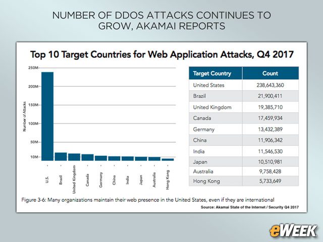 U.S. Is Top Target for Web Application Attacks