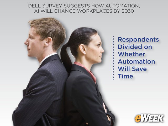 Respondents Divided on Whether Automation Will Save Time